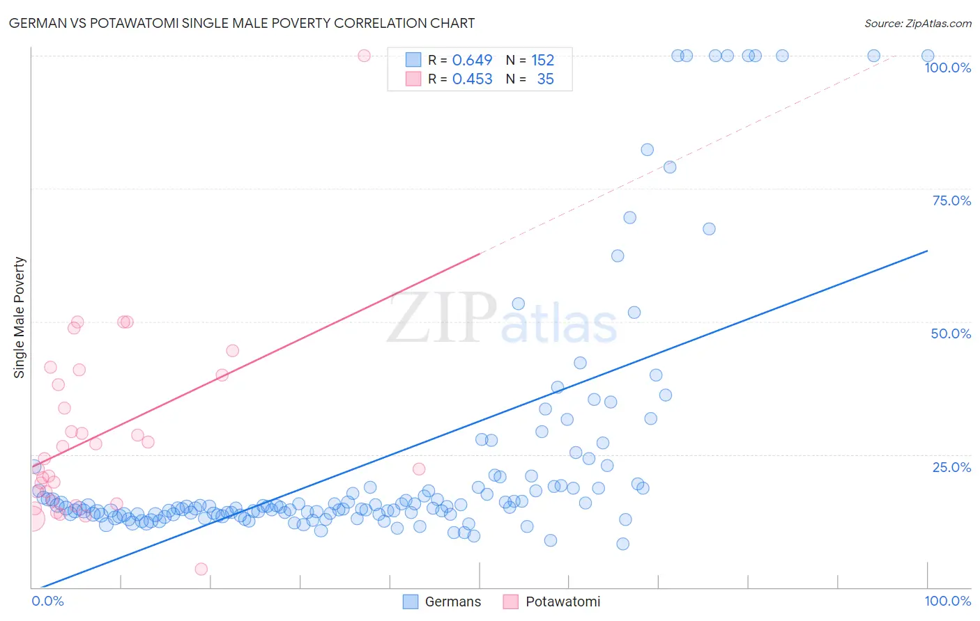 German vs Potawatomi Single Male Poverty