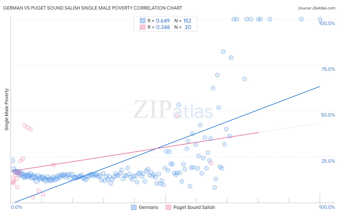 German vs Puget Sound Salish Single Male Poverty