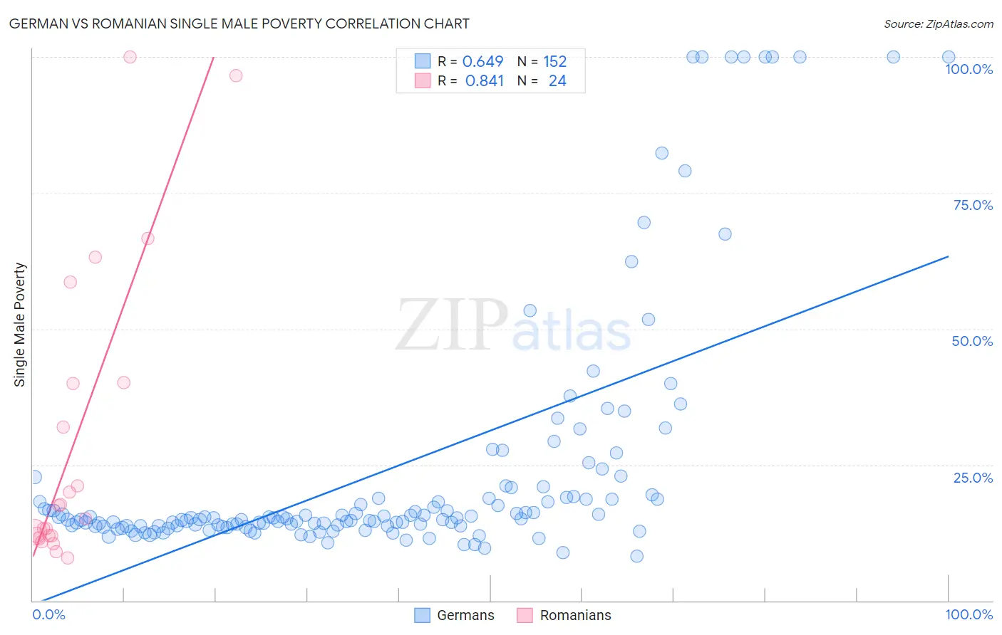 German vs Romanian Single Male Poverty