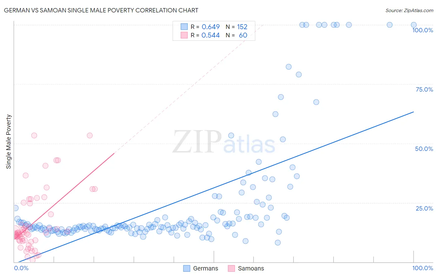 German vs Samoan Single Male Poverty