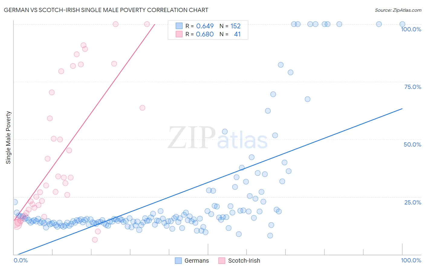 German vs Scotch-Irish Single Male Poverty