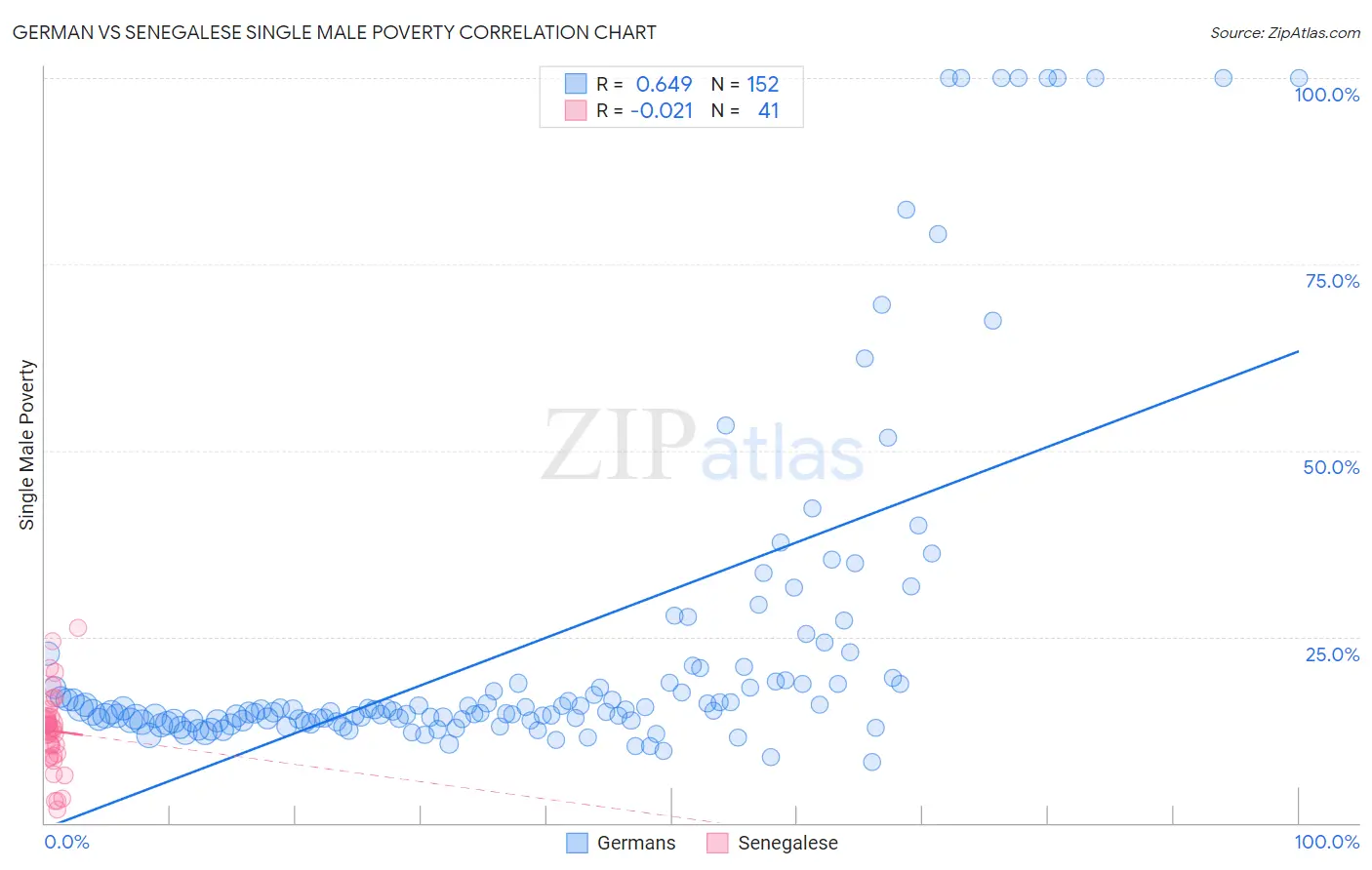 German vs Senegalese Single Male Poverty