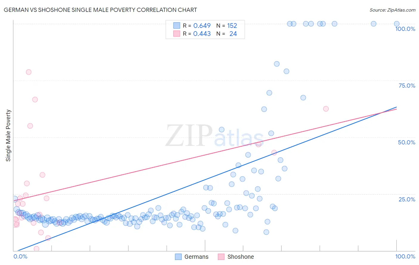 German vs Shoshone Single Male Poverty