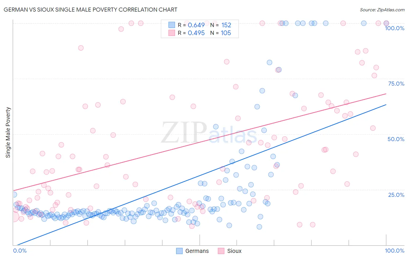 German vs Sioux Single Male Poverty