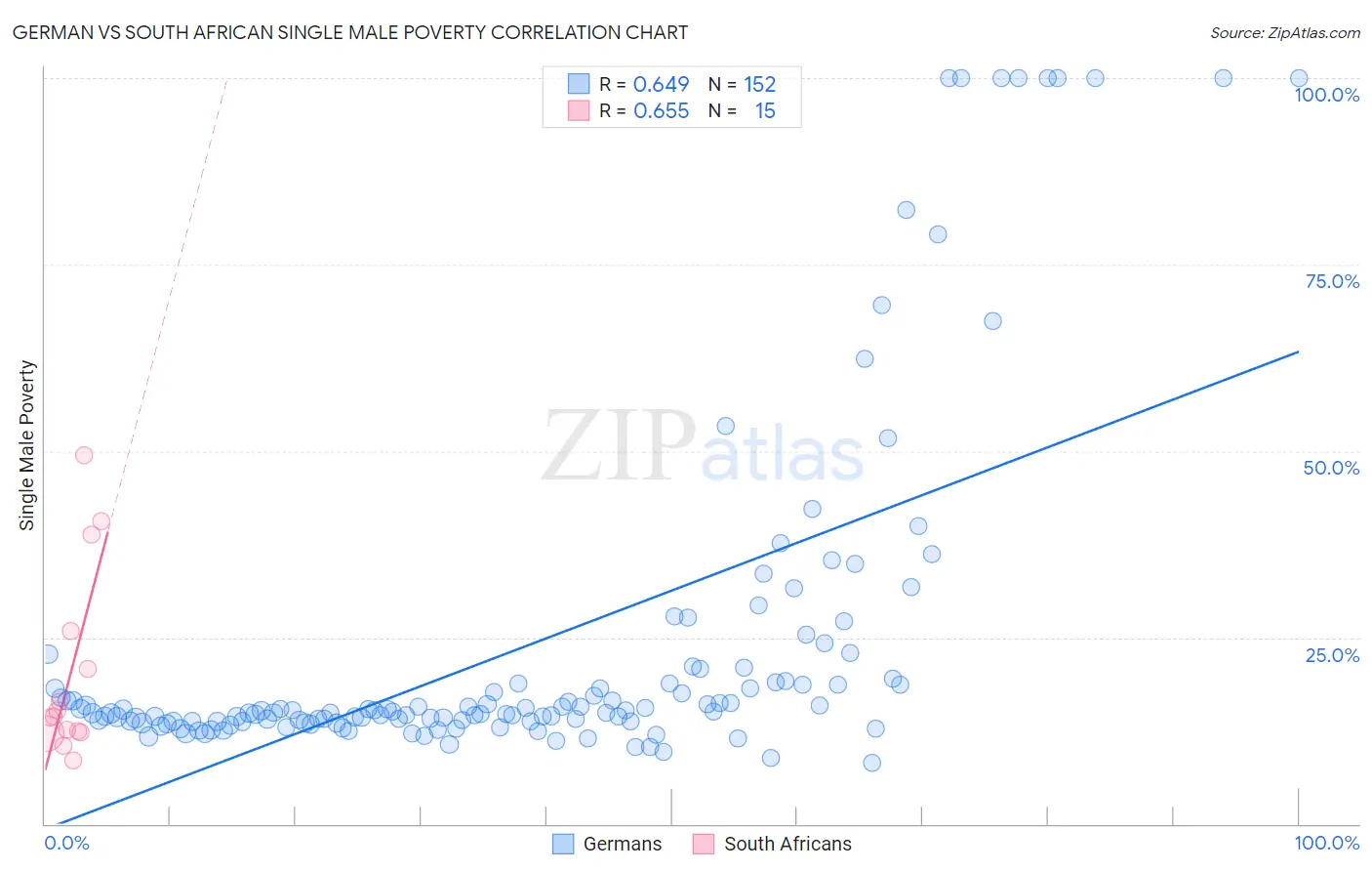 German vs South African Single Male Poverty