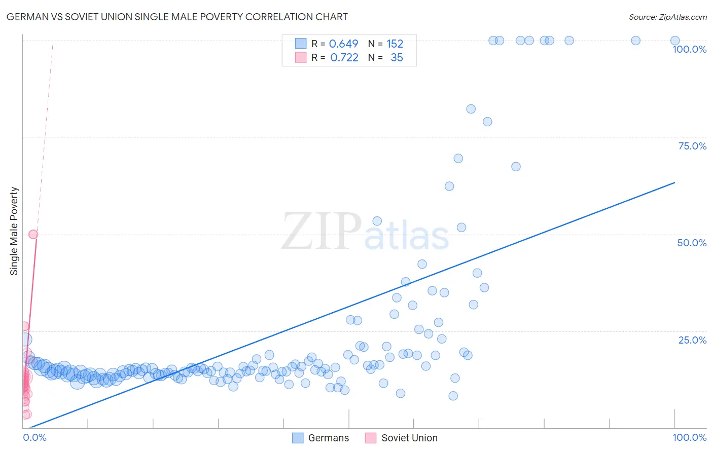 German vs Soviet Union Single Male Poverty