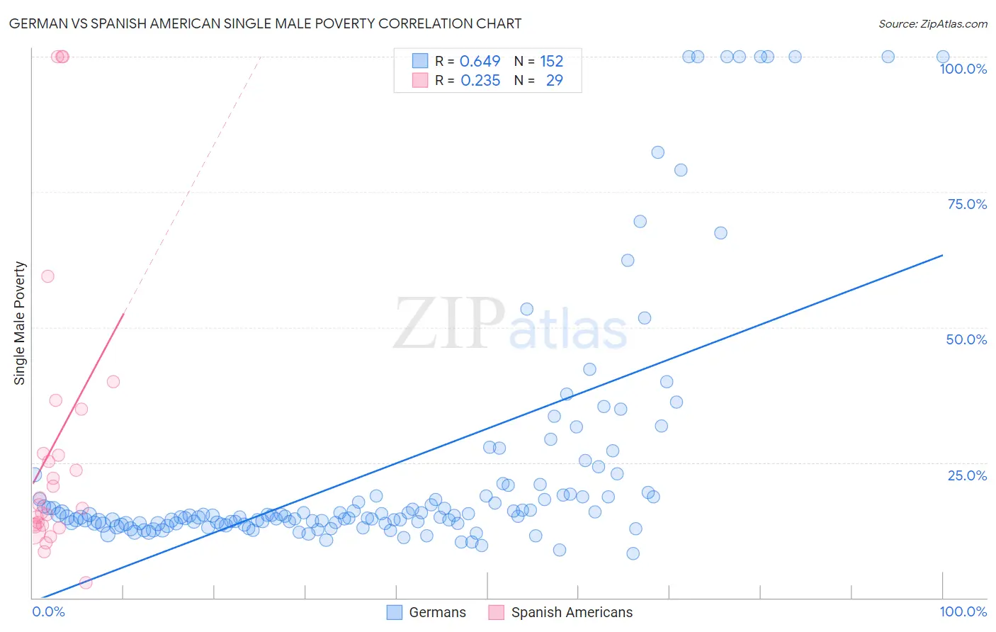German vs Spanish American Single Male Poverty