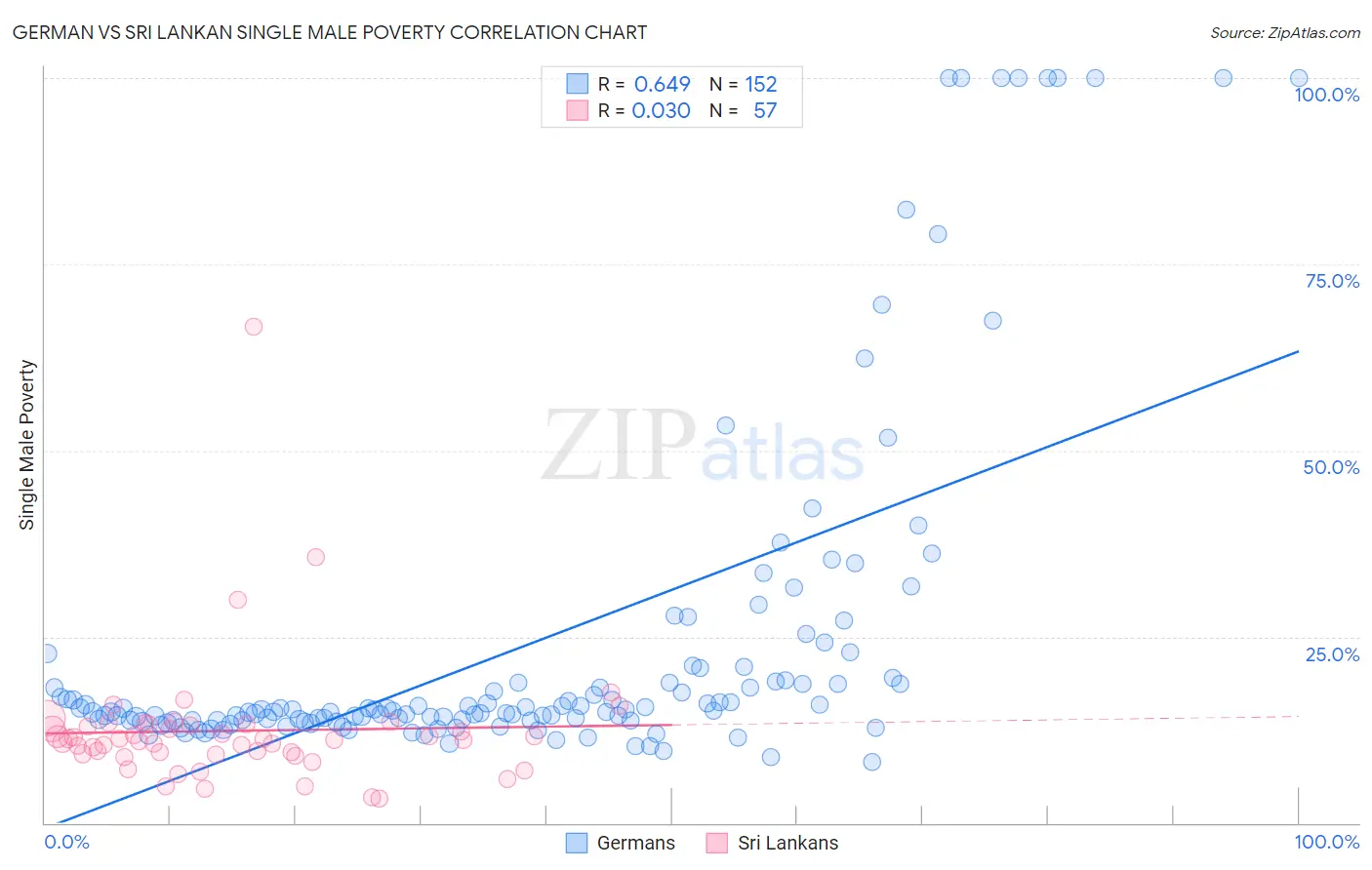 German vs Sri Lankan Single Male Poverty
