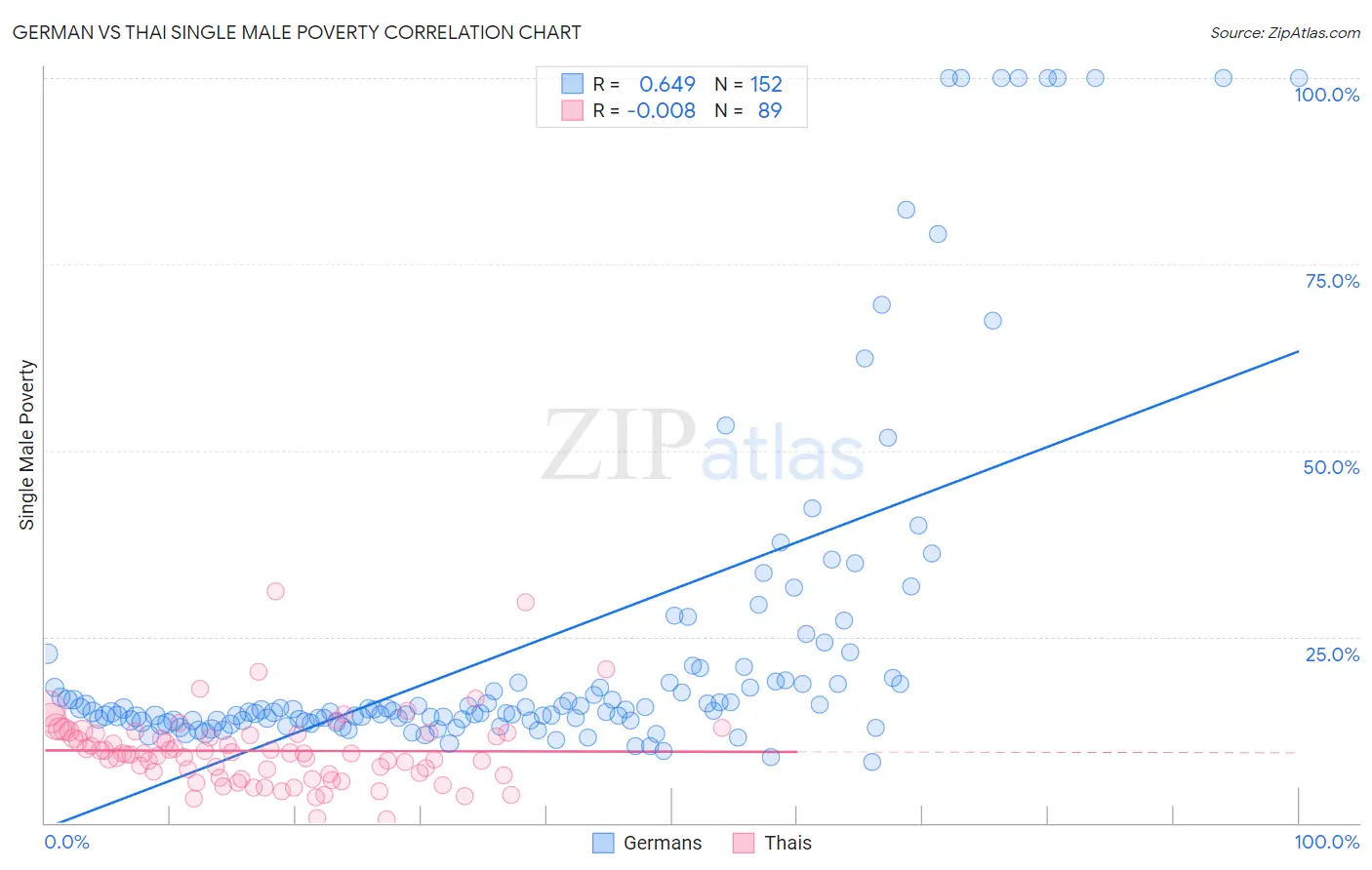 German vs Thai Single Male Poverty