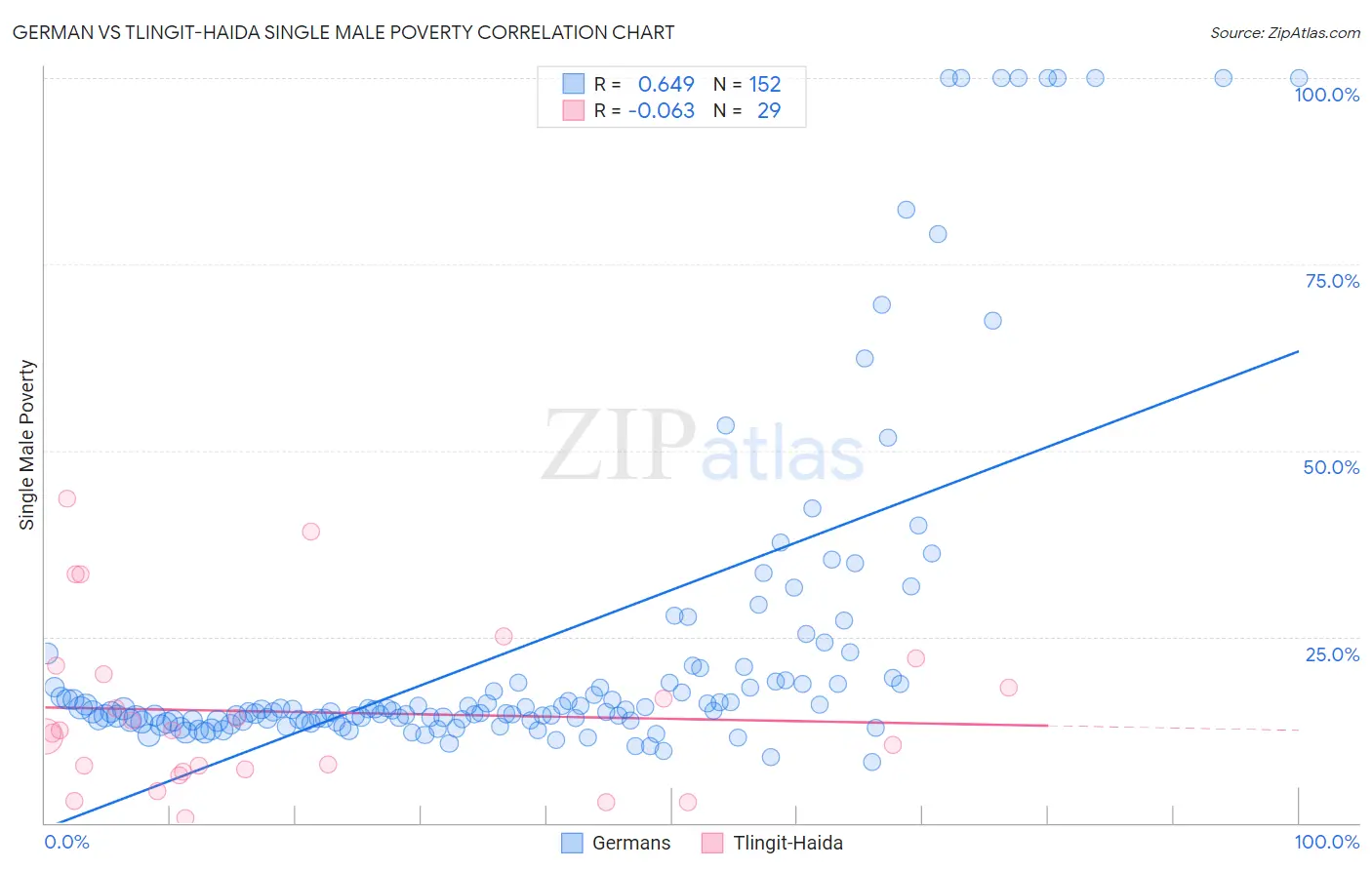 German vs Tlingit-Haida Single Male Poverty