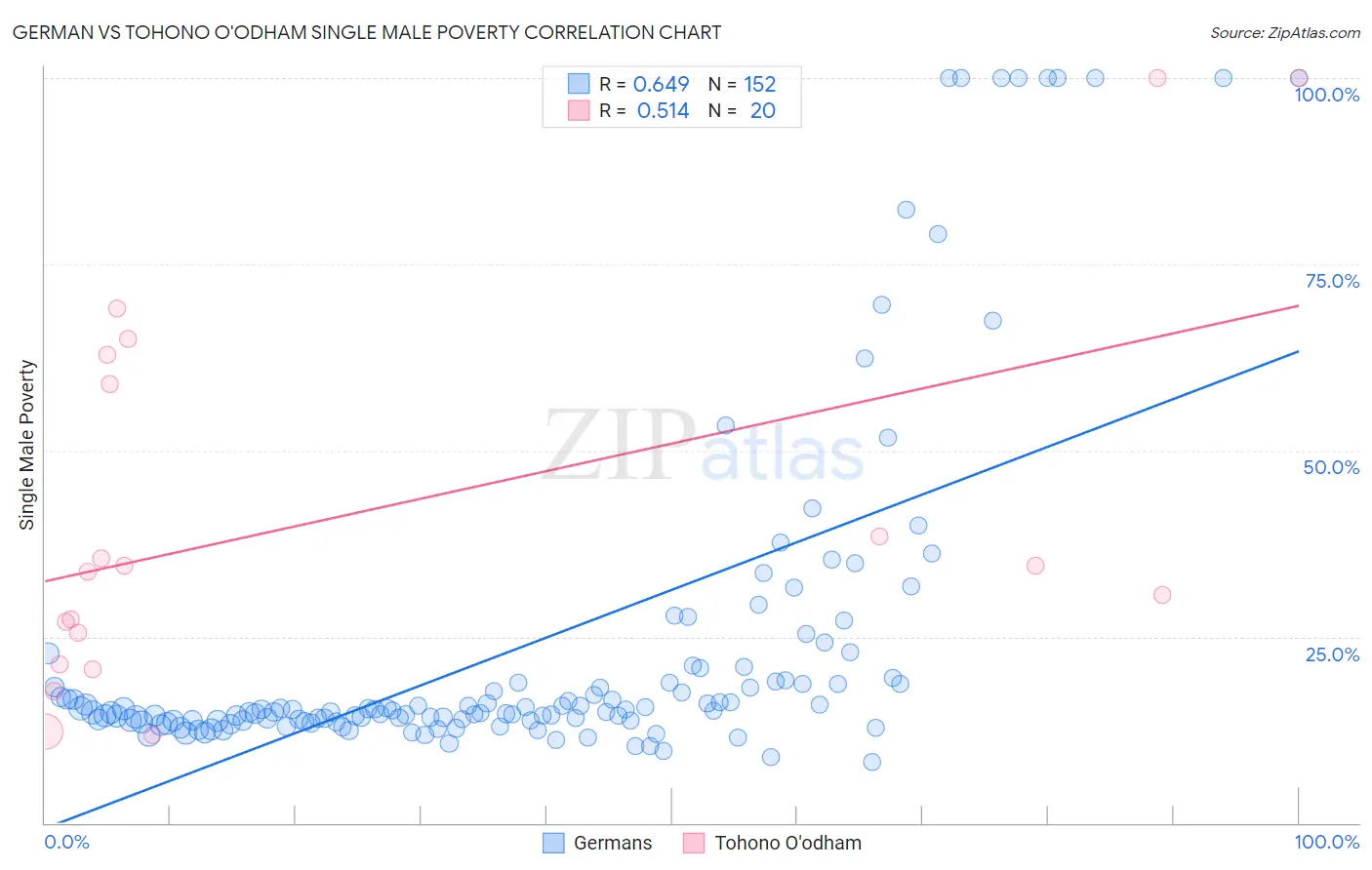 German vs Tohono O'odham Single Male Poverty