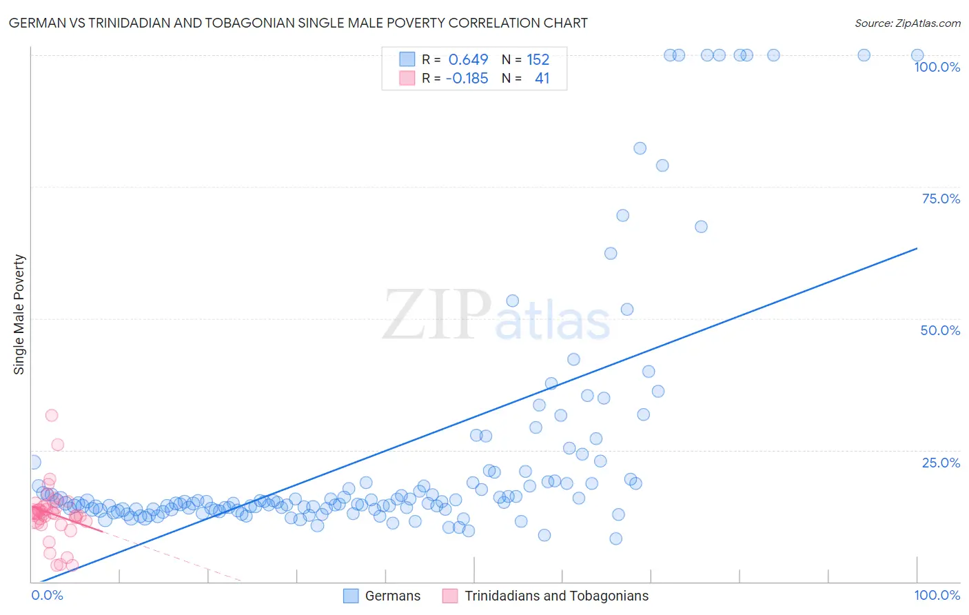 German vs Trinidadian and Tobagonian Single Male Poverty
