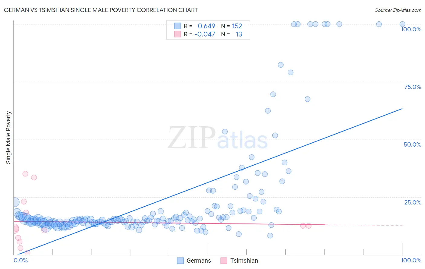 German vs Tsimshian Single Male Poverty