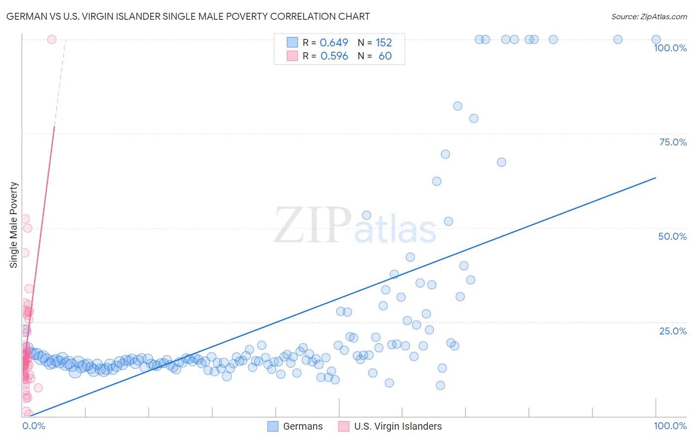 German vs U.S. Virgin Islander Single Male Poverty