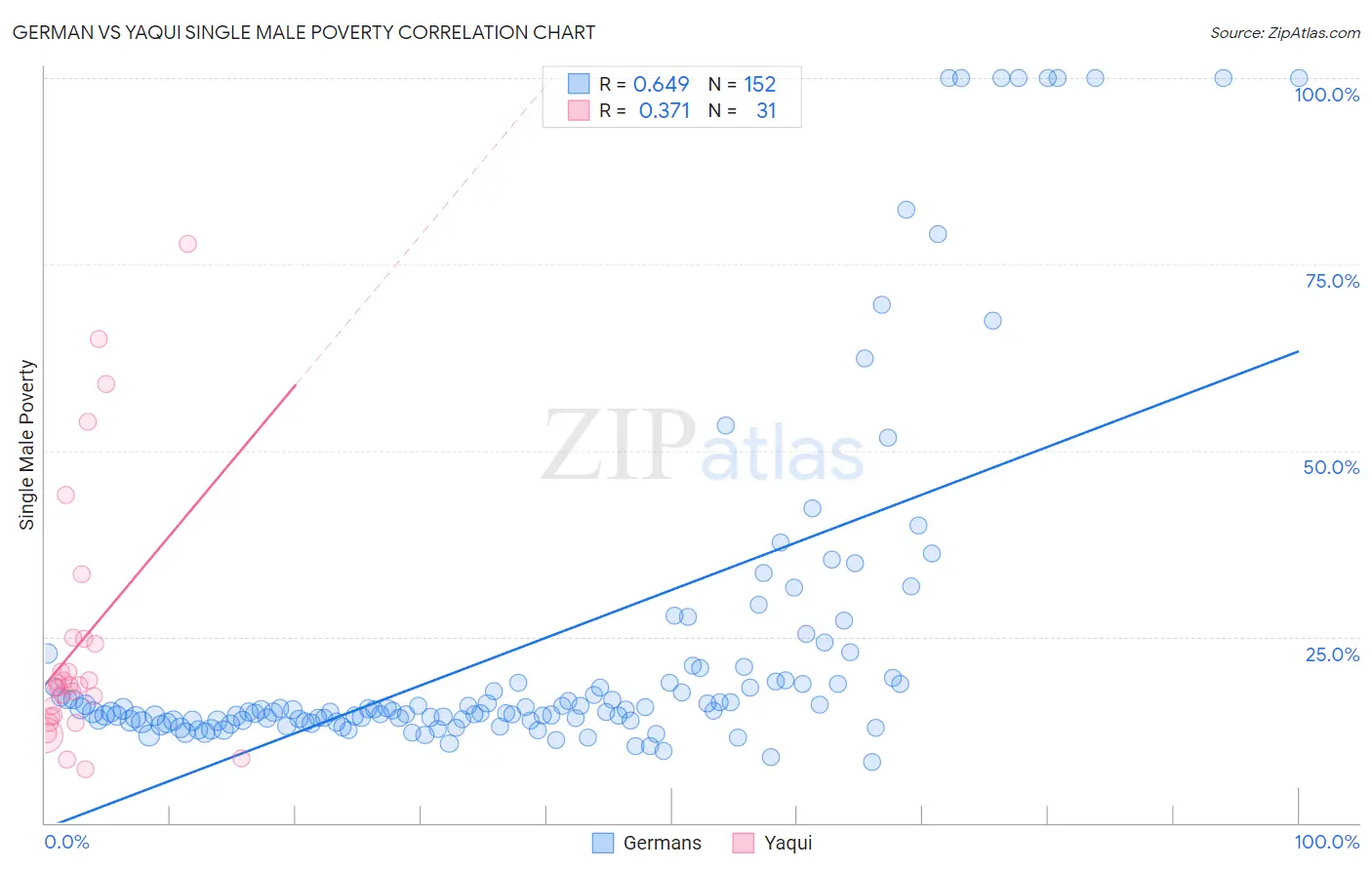 German vs Yaqui Single Male Poverty