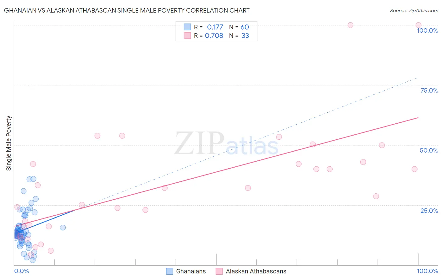 Ghanaian vs Alaskan Athabascan Single Male Poverty