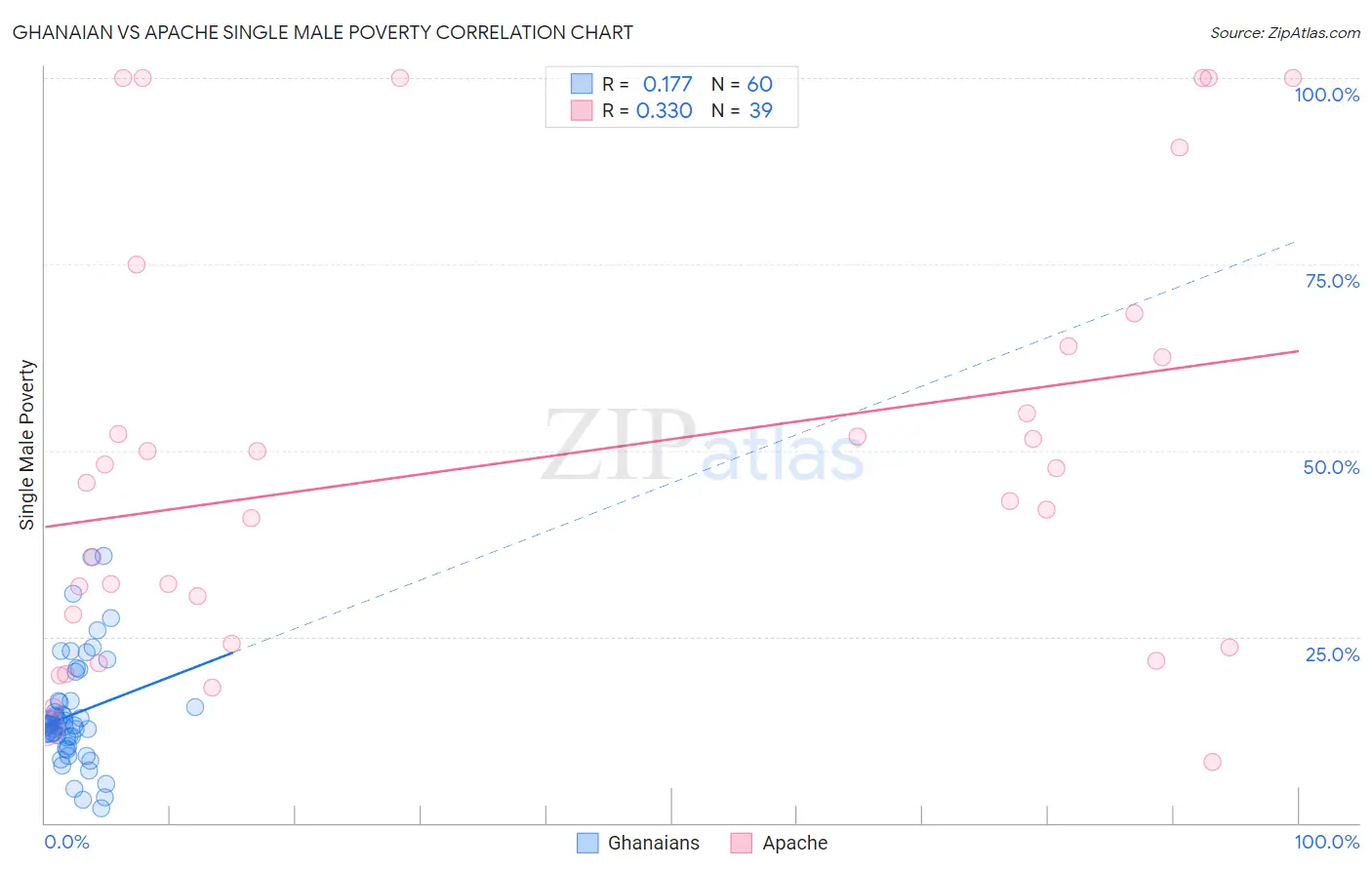 Ghanaian vs Apache Single Male Poverty