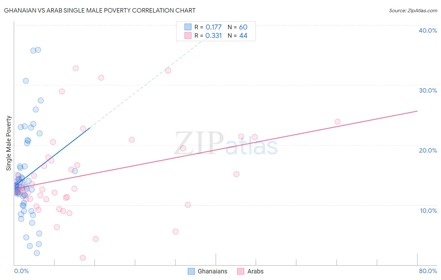 Ghanaian vs Arab Single Male Poverty