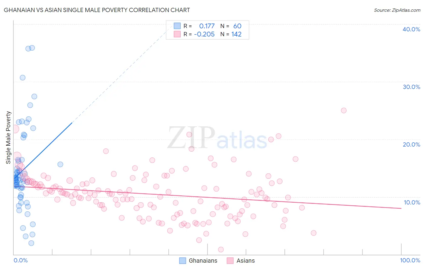 Ghanaian vs Asian Single Male Poverty