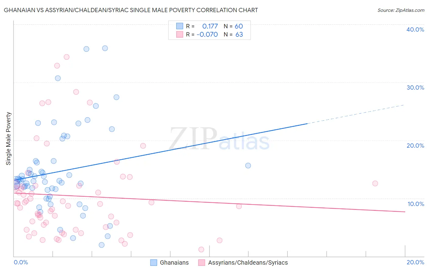 Ghanaian vs Assyrian/Chaldean/Syriac Single Male Poverty