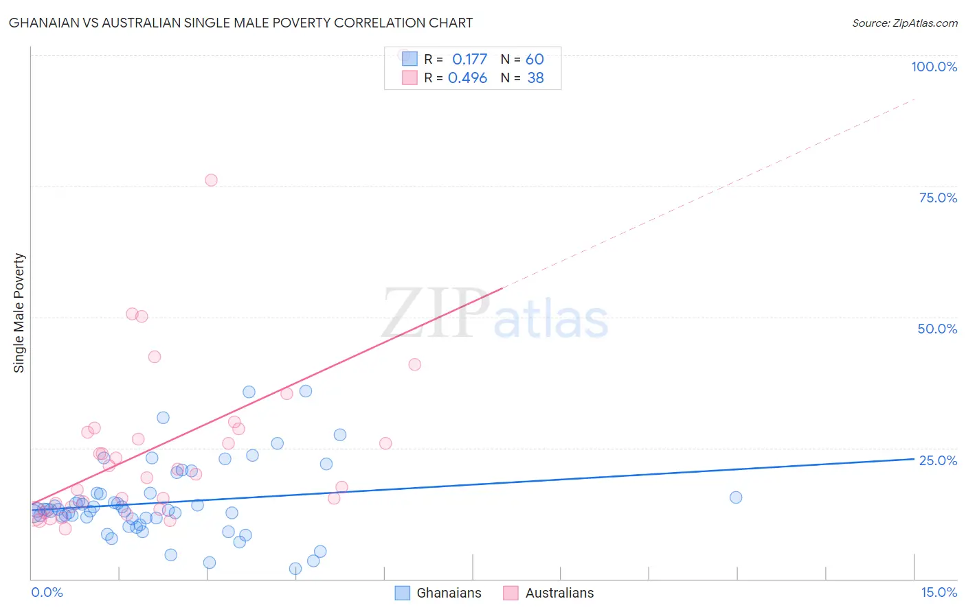 Ghanaian vs Australian Single Male Poverty