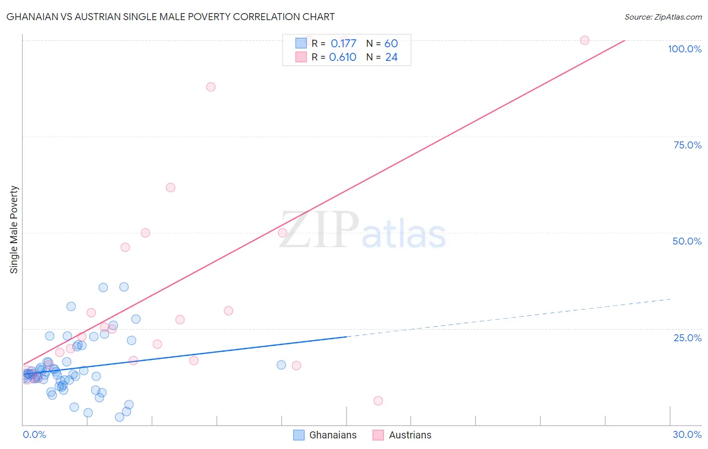 Ghanaian vs Austrian Single Male Poverty