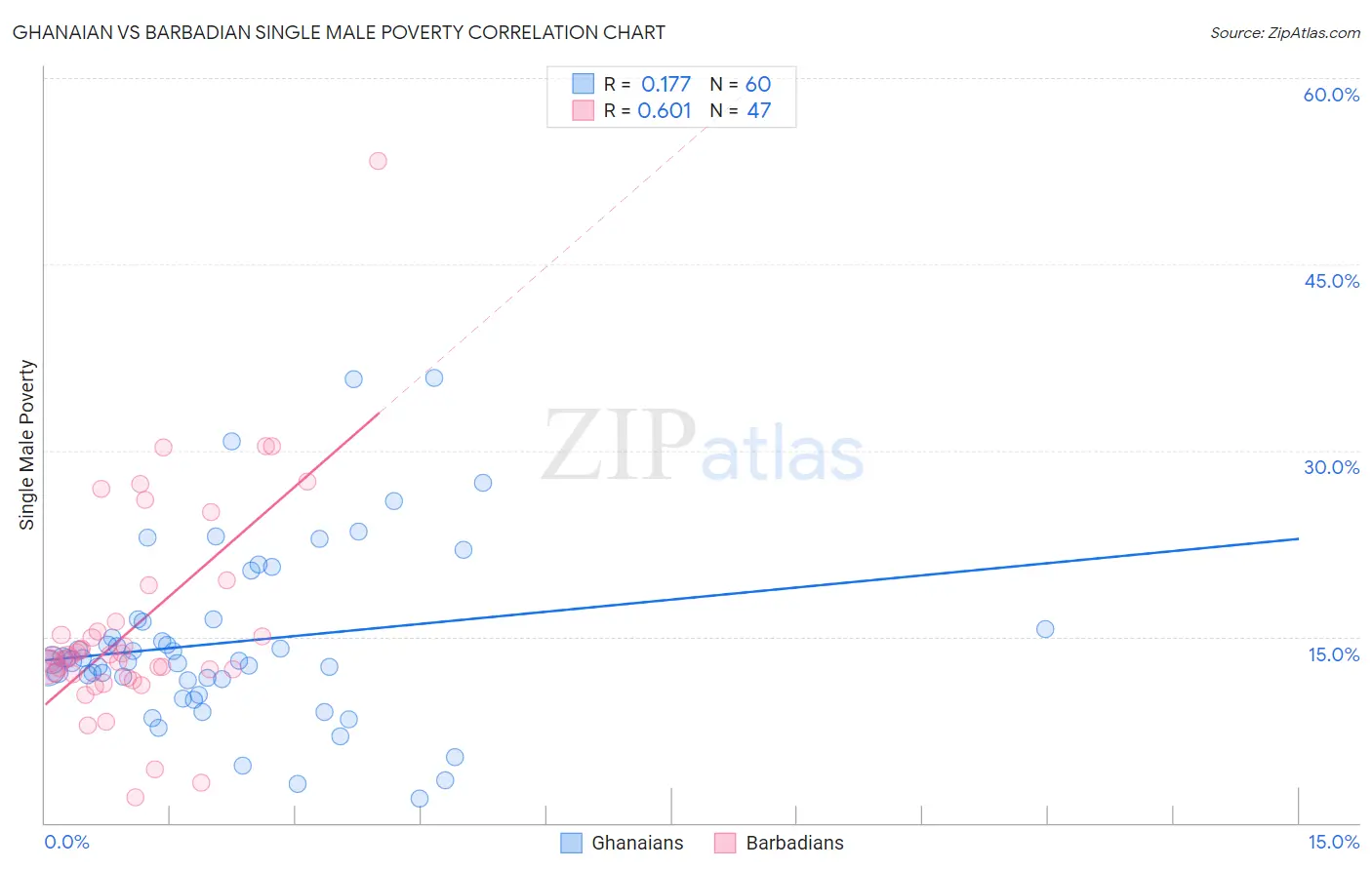 Ghanaian vs Barbadian Single Male Poverty