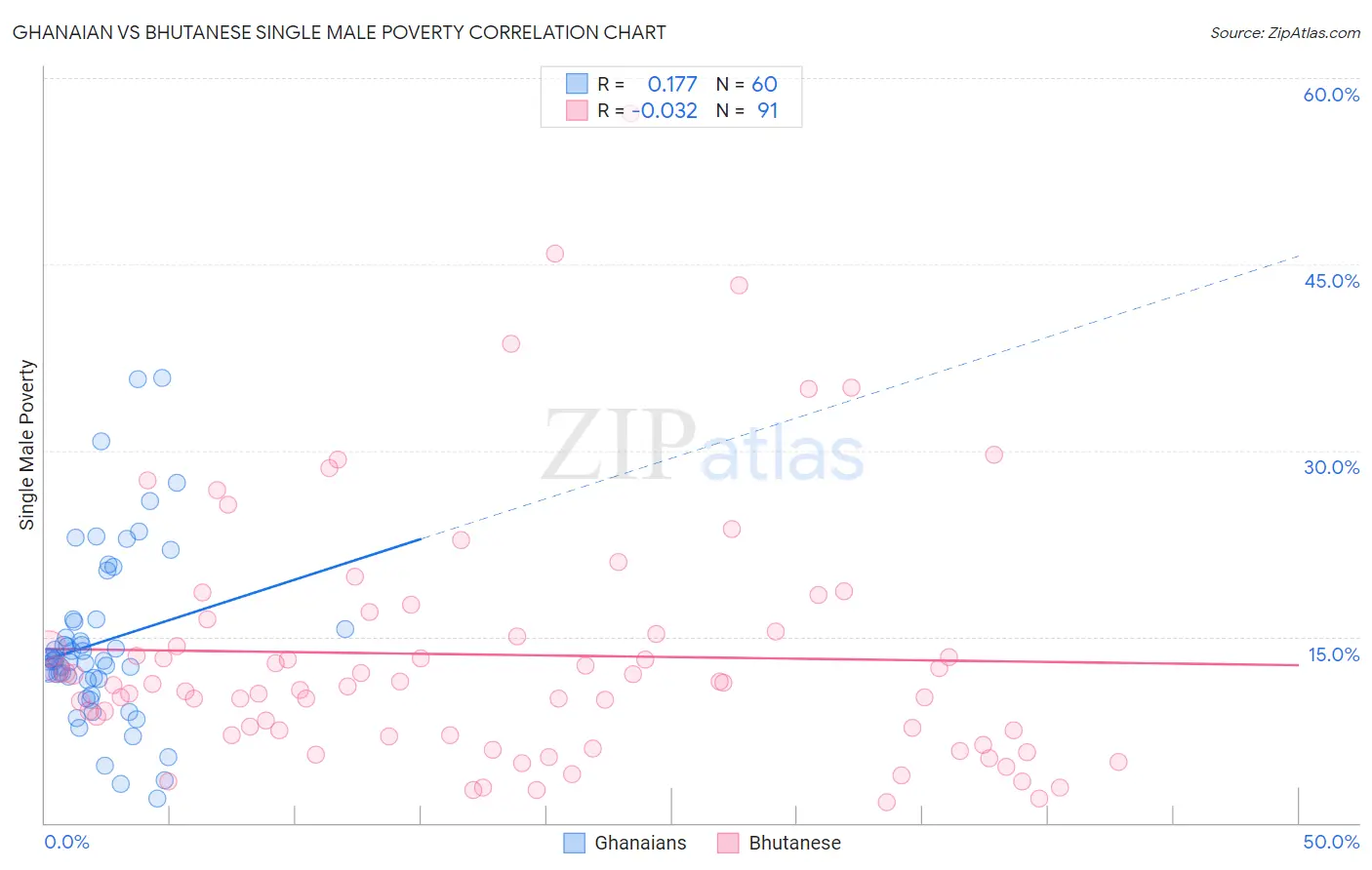 Ghanaian vs Bhutanese Single Male Poverty