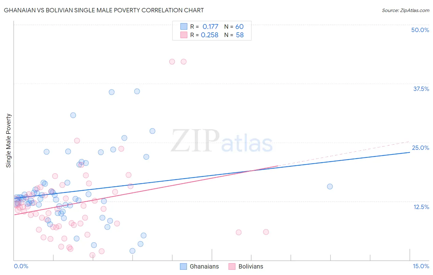 Ghanaian vs Bolivian Single Male Poverty