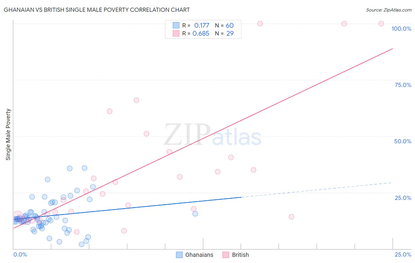 Ghanaian vs British Single Male Poverty