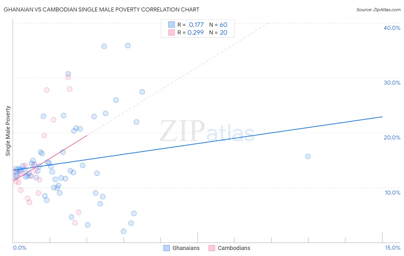 Ghanaian vs Cambodian Single Male Poverty