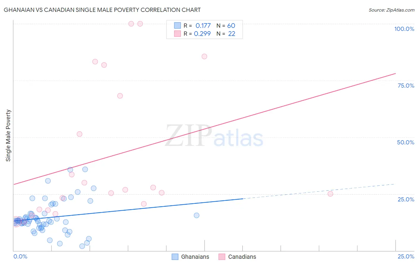 Ghanaian vs Canadian Single Male Poverty