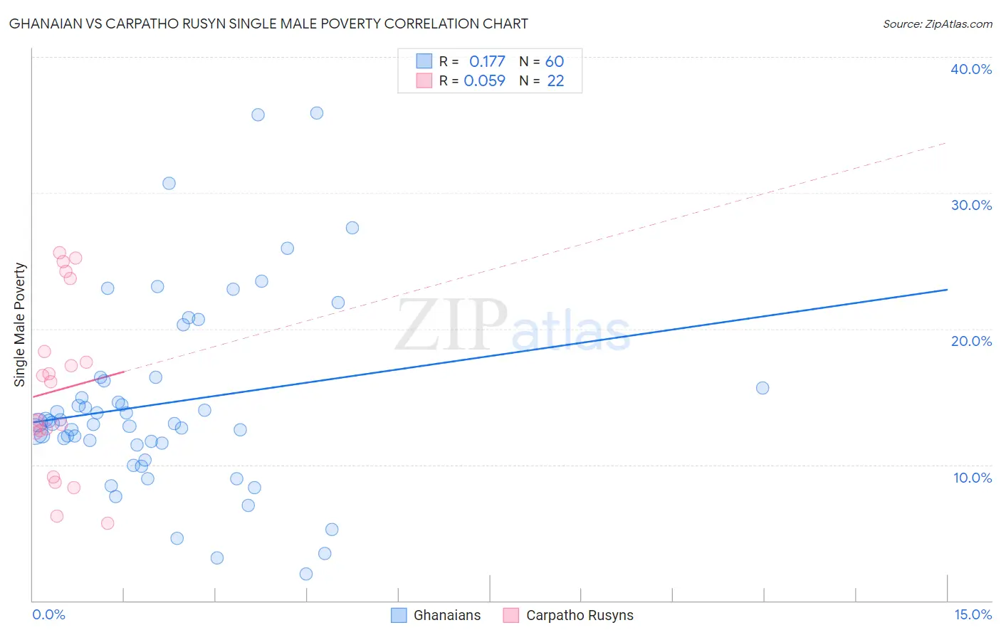 Ghanaian vs Carpatho Rusyn Single Male Poverty