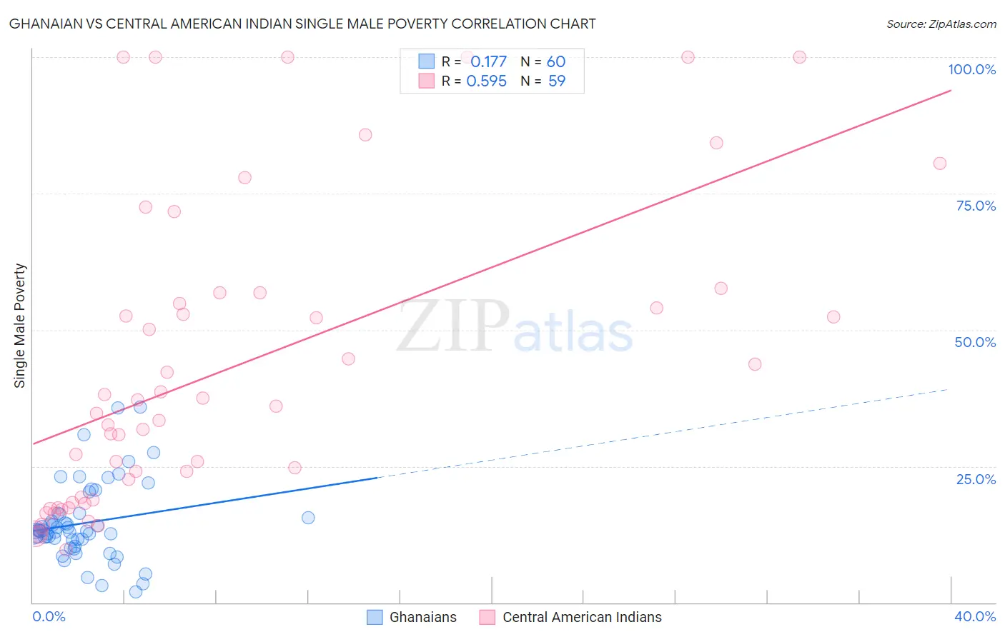 Ghanaian vs Central American Indian Single Male Poverty