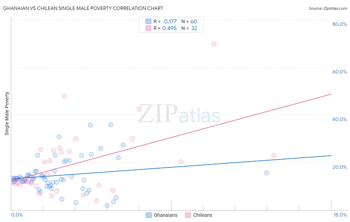 Ghanaian vs Chilean Single Male Poverty