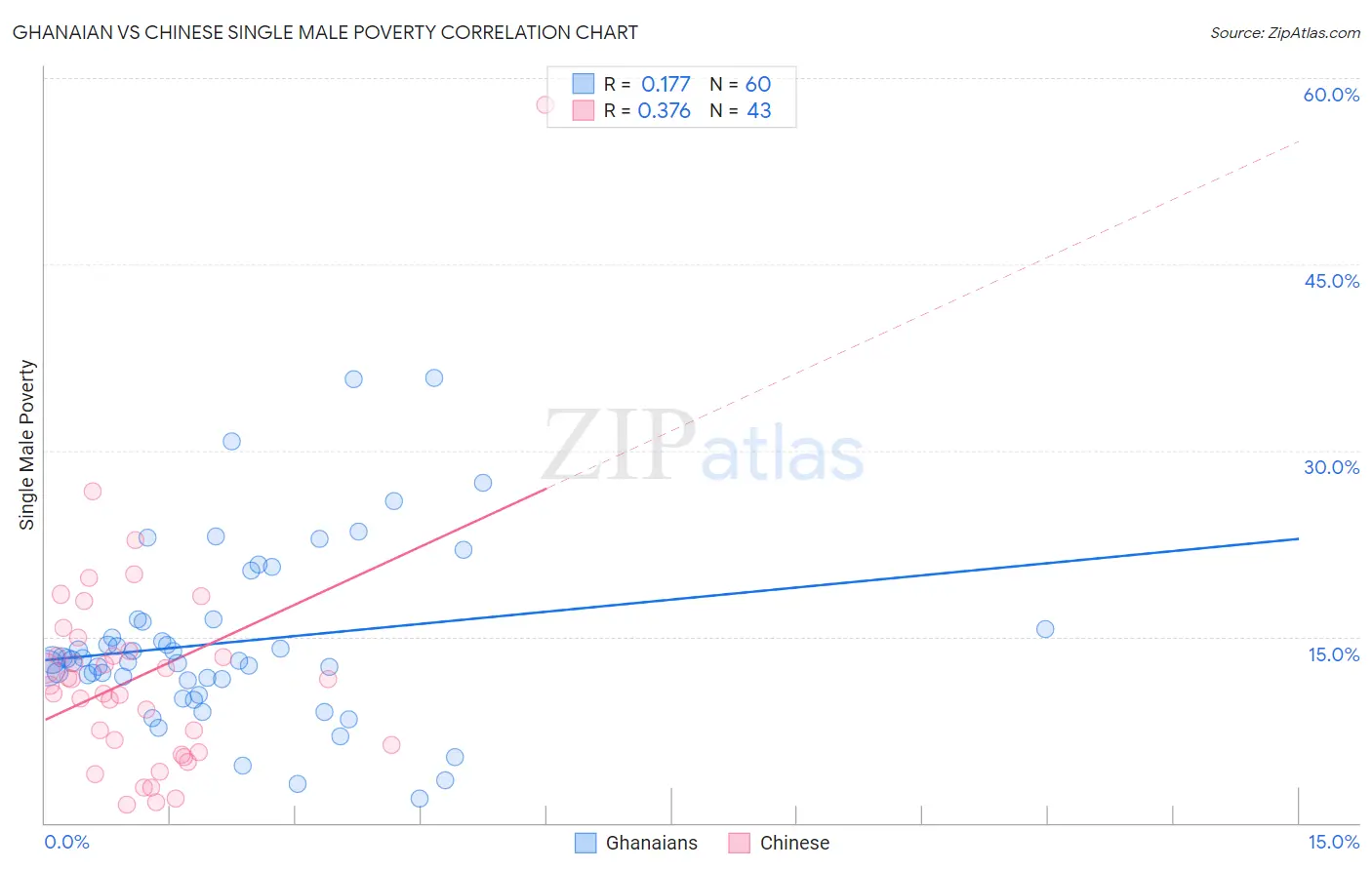 Ghanaian vs Chinese Single Male Poverty