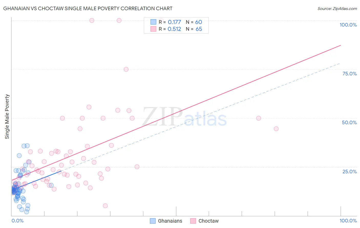 Ghanaian vs Choctaw Single Male Poverty