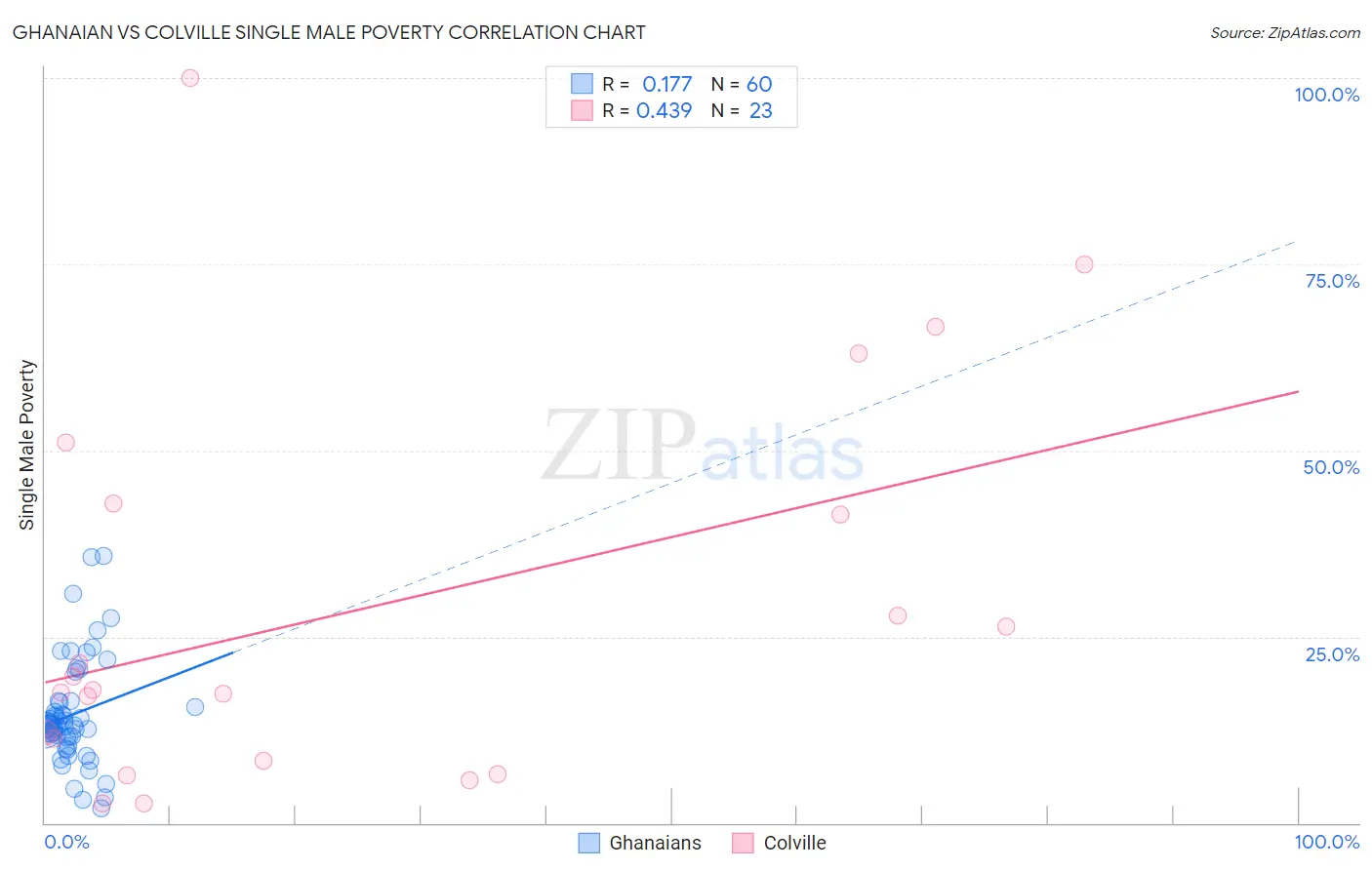 Ghanaian vs Colville Single Male Poverty