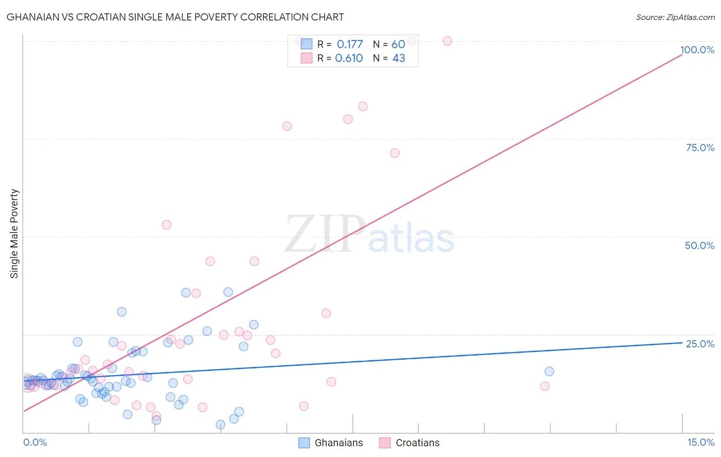 Ghanaian vs Croatian Single Male Poverty