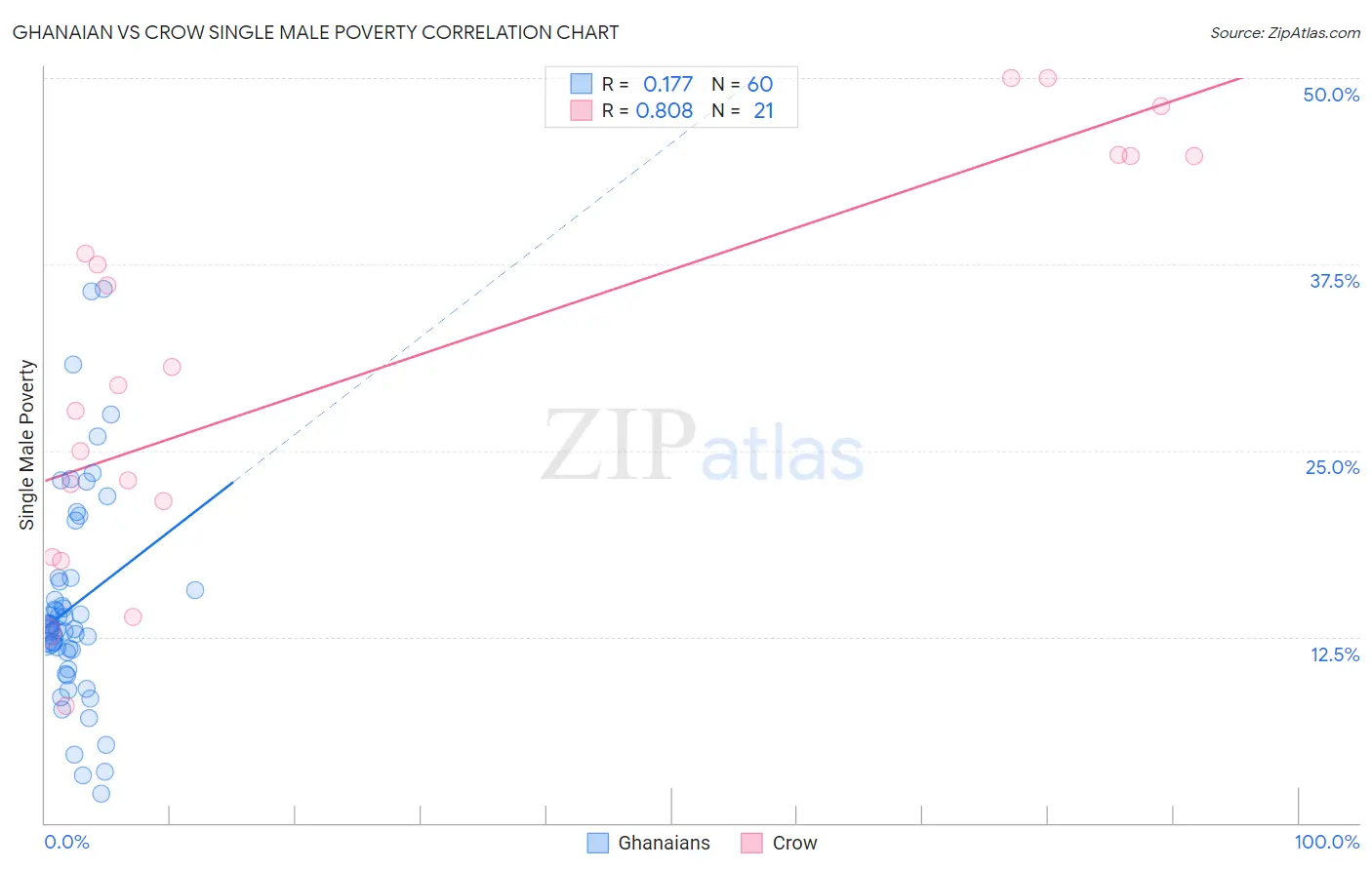 Ghanaian vs Crow Single Male Poverty