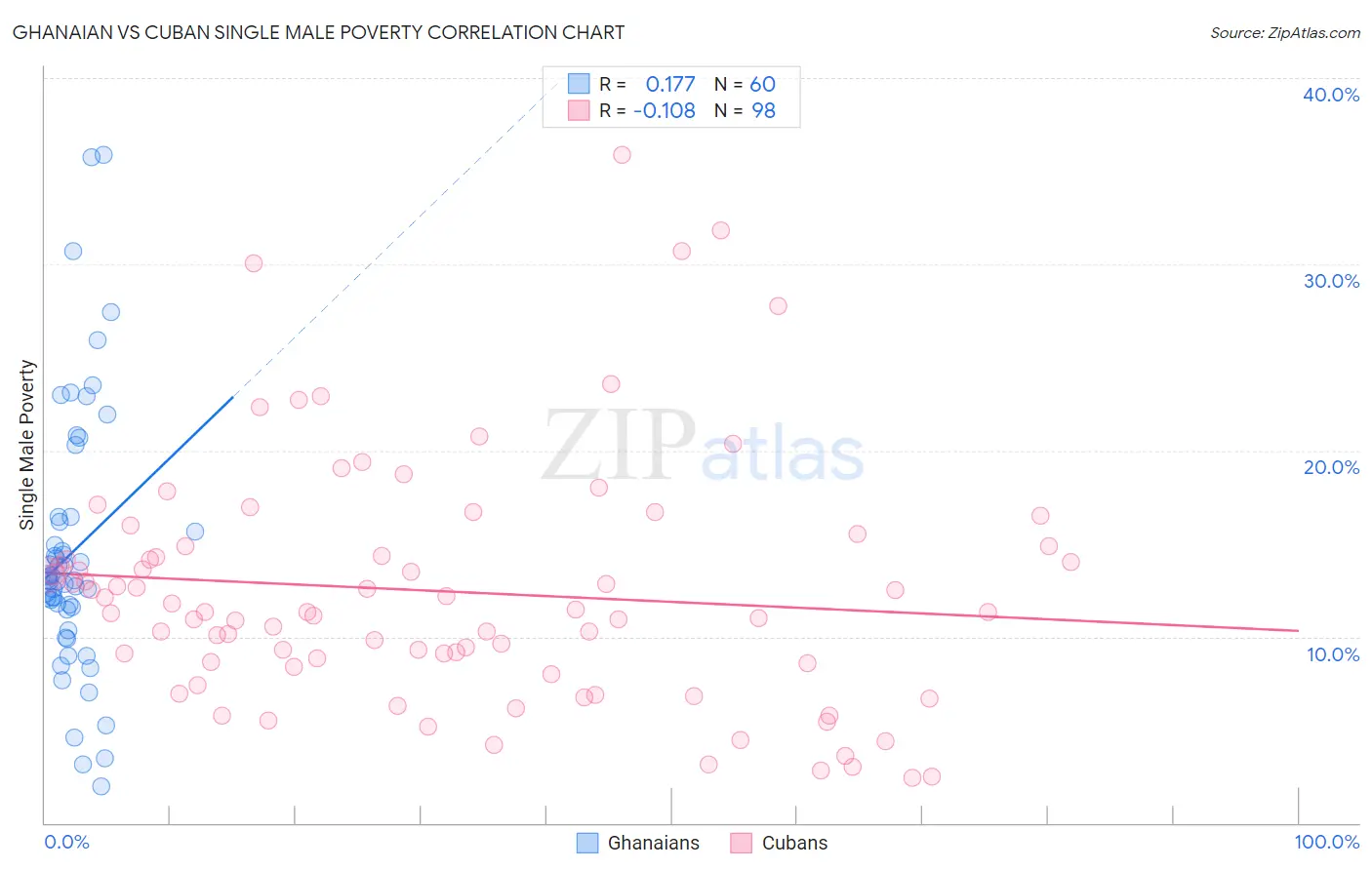 Ghanaian vs Cuban Single Male Poverty