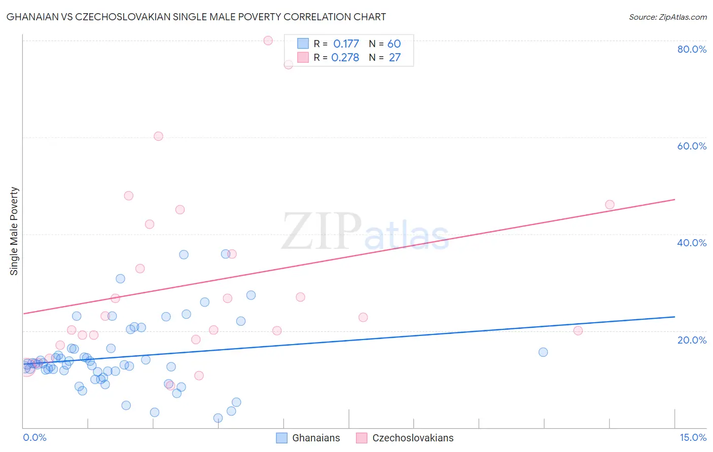 Ghanaian vs Czechoslovakian Single Male Poverty