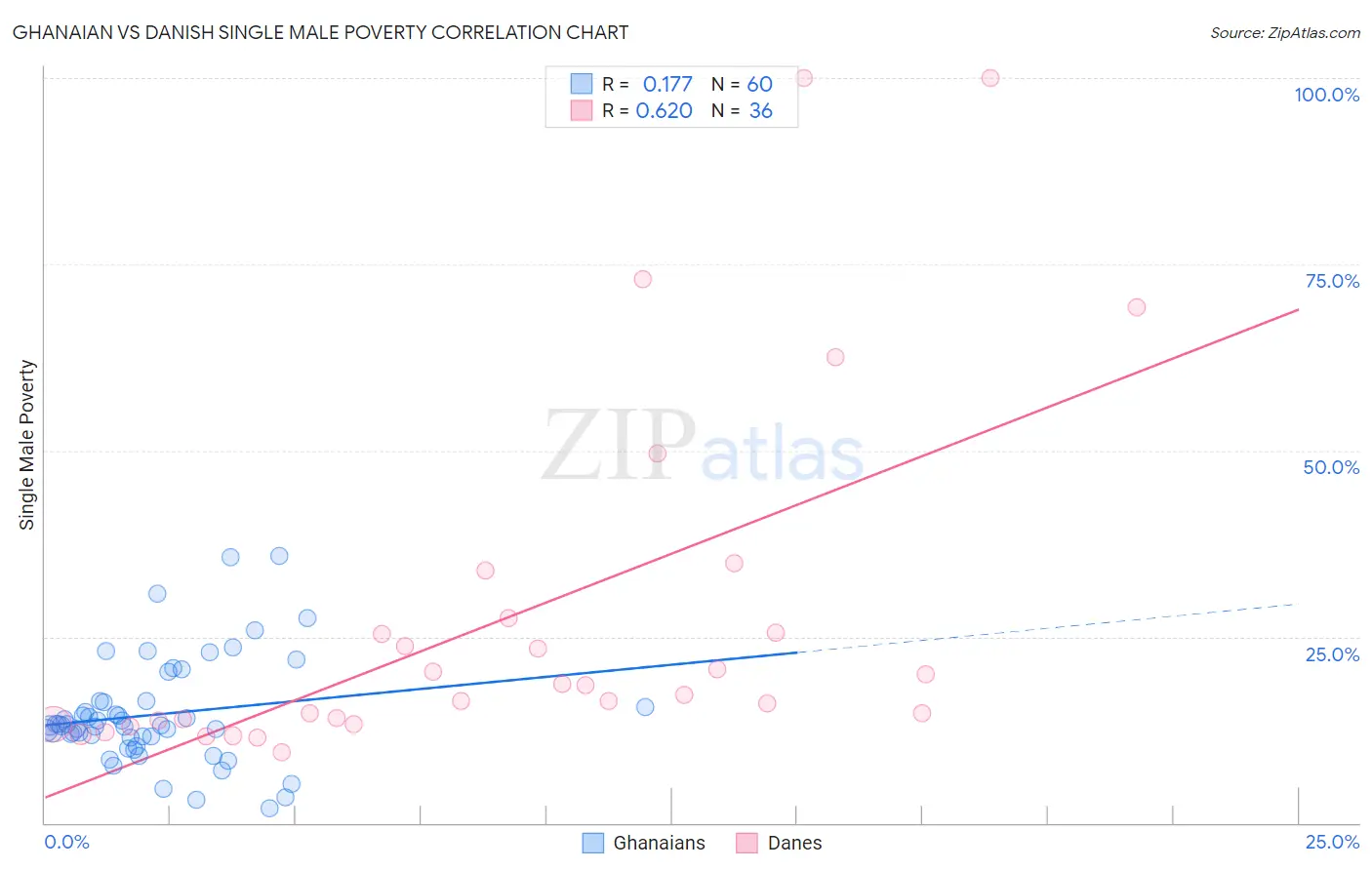 Ghanaian vs Danish Single Male Poverty