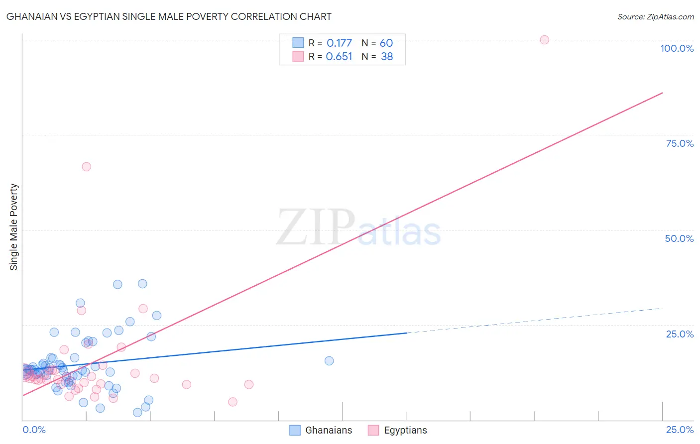 Ghanaian vs Egyptian Single Male Poverty