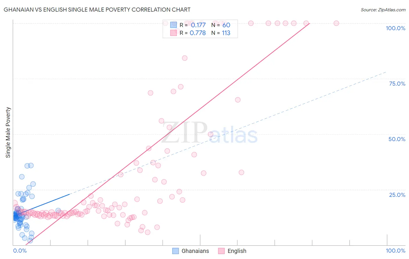 Ghanaian vs English Single Male Poverty