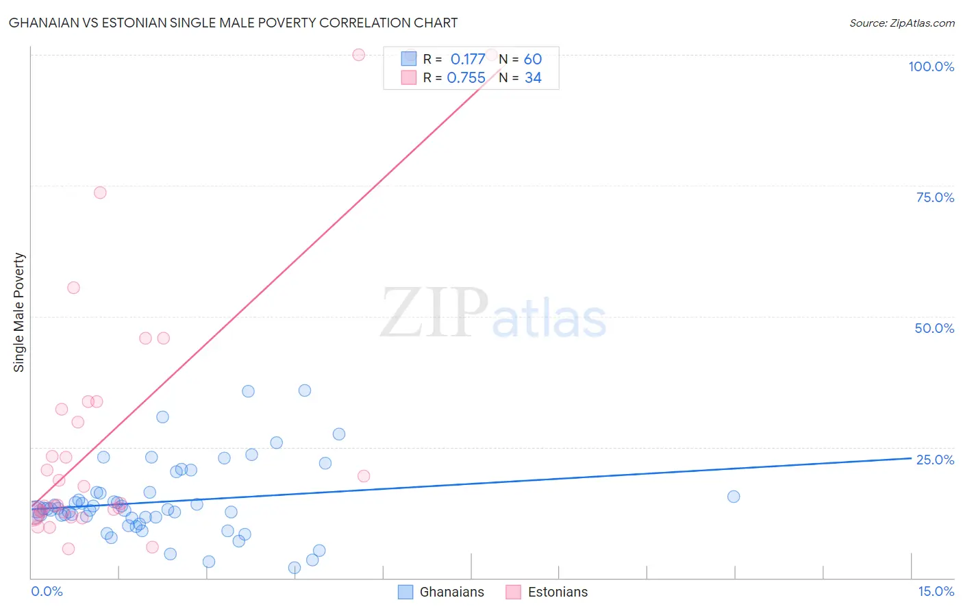 Ghanaian vs Estonian Single Male Poverty