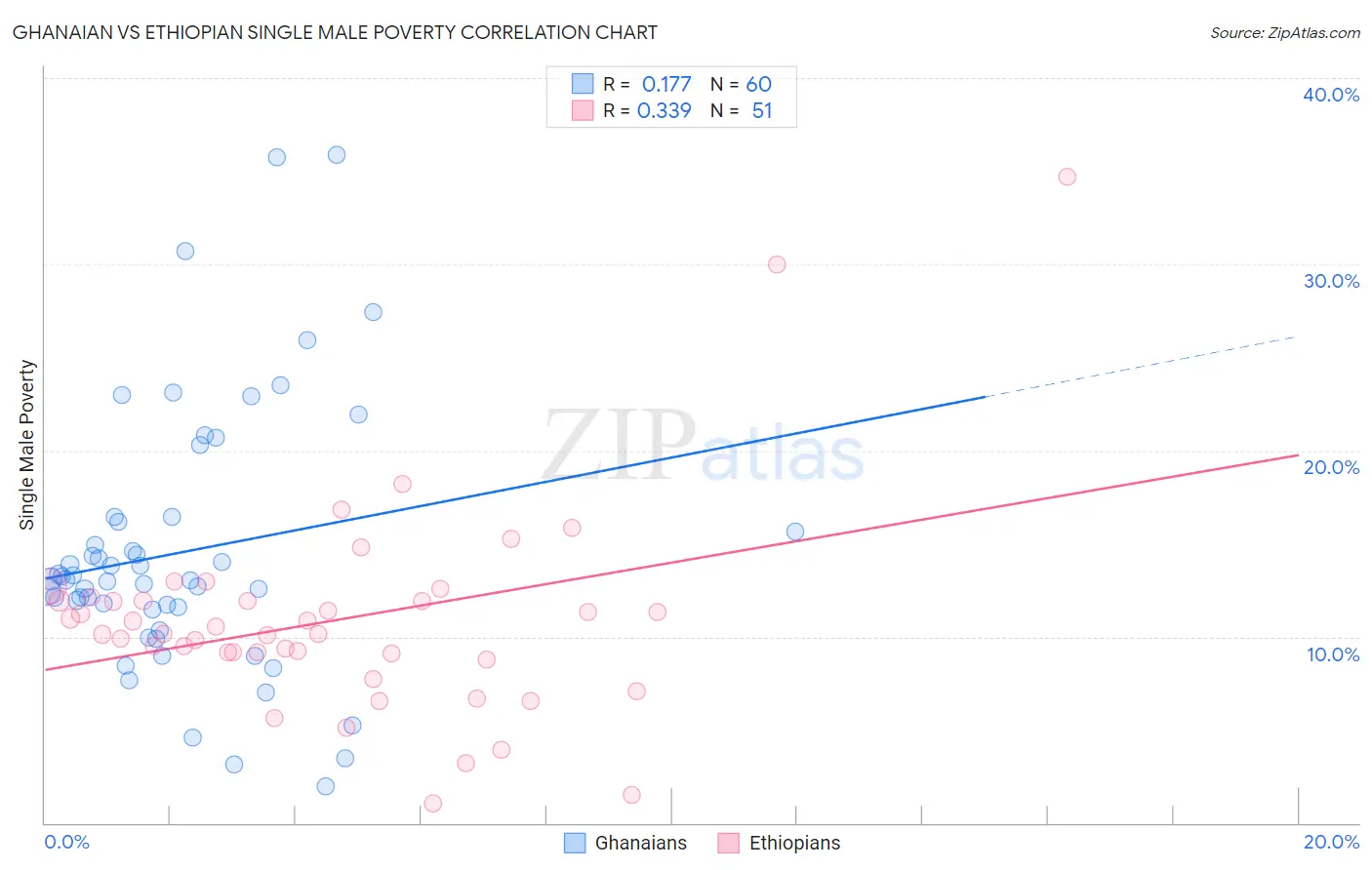 Ghanaian vs Ethiopian Single Male Poverty