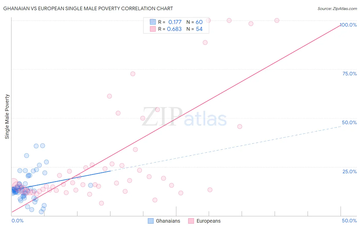 Ghanaian vs European Single Male Poverty