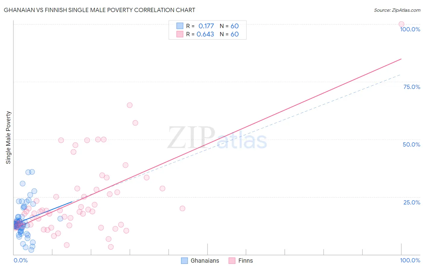 Ghanaian vs Finnish Single Male Poverty