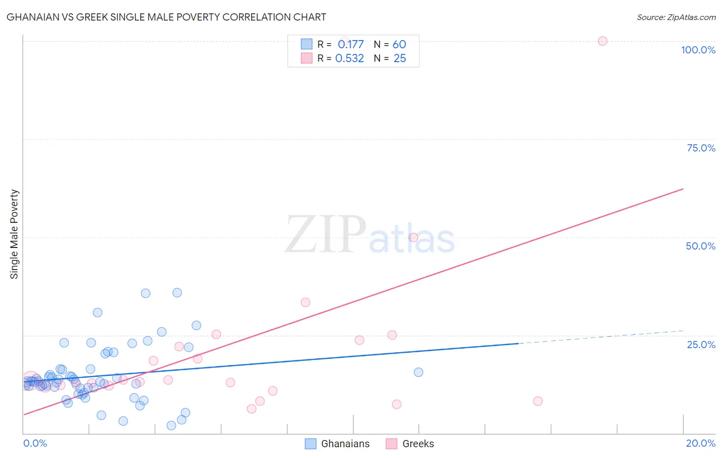Ghanaian vs Greek Single Male Poverty